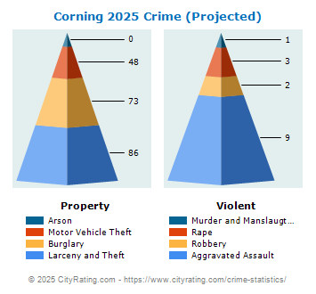 Corning Crime 2025