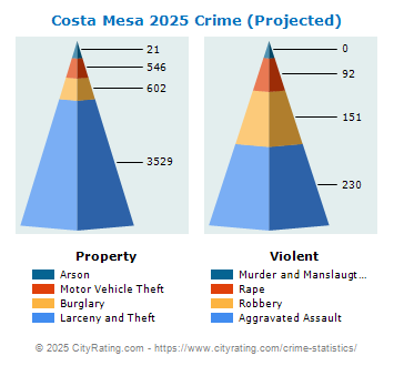 Costa Mesa Crime 2025