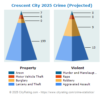 Crescent City Crime 2025