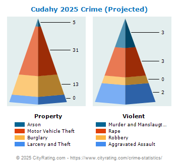 Cudahy Crime 2025