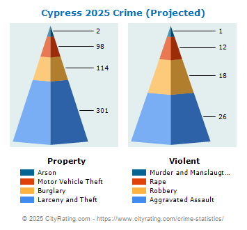 Cypress Crime 2025