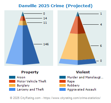 Danville Crime 2025