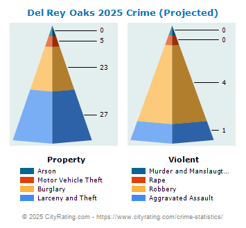 Del Rey Oaks Crime 2025