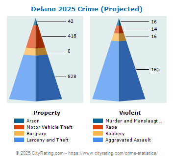 Delano Crime 2025