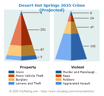 Desert Hot Springs Crime 2025