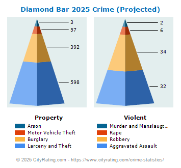 Diamond Bar Crime 2025