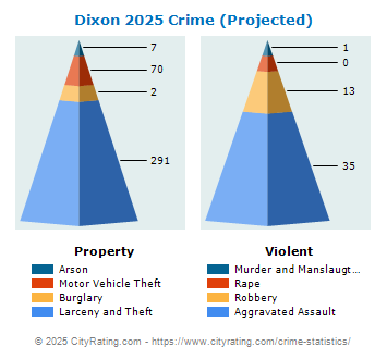 Dixon Crime 2025