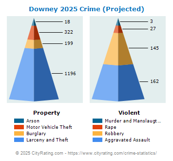 Downey Crime 2025