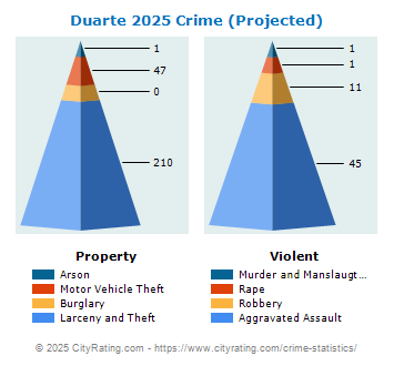 Duarte Crime 2025