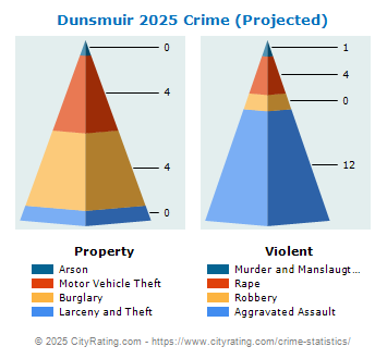 Dunsmuir Crime 2025