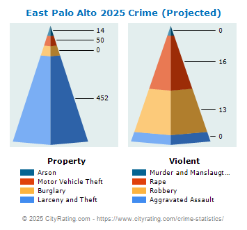 East Palo Alto Crime 2025