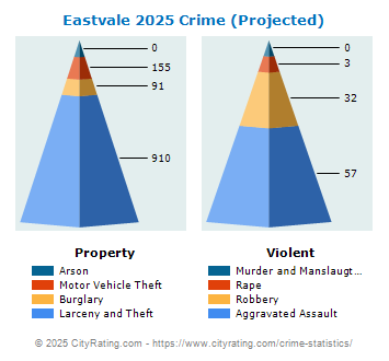 Eastvale Crime 2025