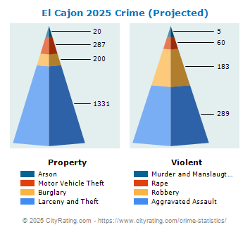 El Cajon Crime 2025