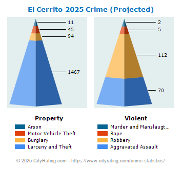 El Cerrito Crime 2025