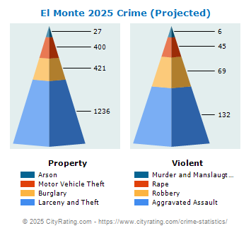 El Monte Crime 2025