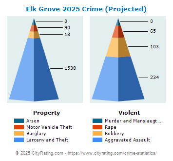 Elk Grove Crime 2025