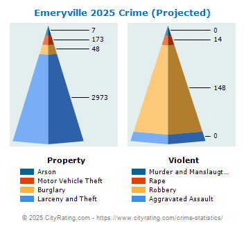 Emeryville Crime 2025