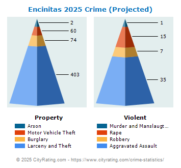 Encinitas Crime 2025