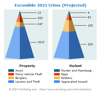 Escondido Crime Statistics: California (CA) - CityRating.com