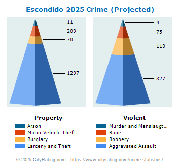 Escondido Crime 2025