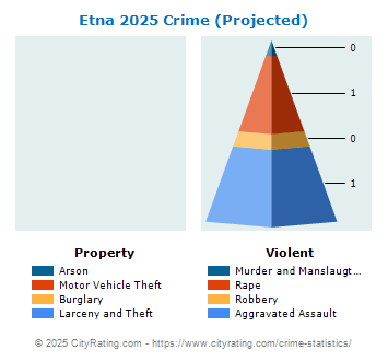 Etna Crime 2025