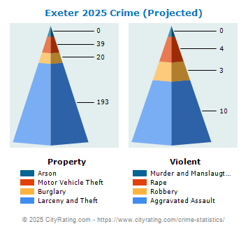 Exeter Crime 2025