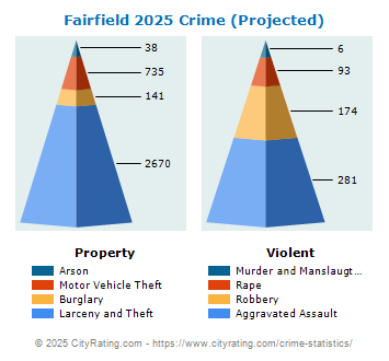 Fairfield Crime 2025