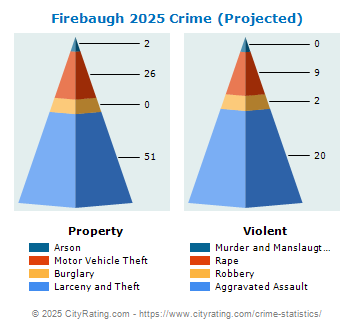 Firebaugh Crime 2025