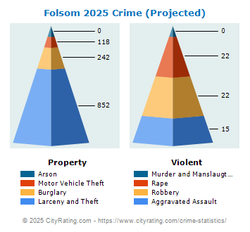 Folsom Crime 2025