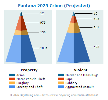 Fontana Crime 2025