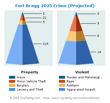 Fort Bragg Crime 2025