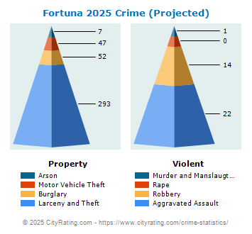 Fortuna Crime 2025