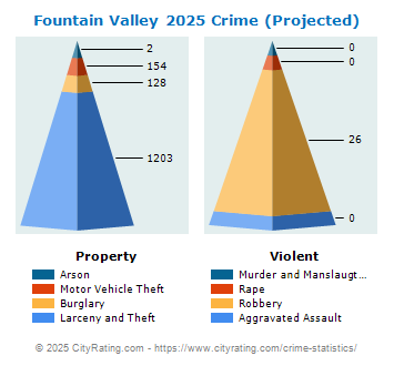 Fountain Valley Crime 2025