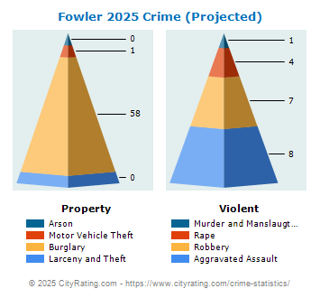 Fowler Crime 2025