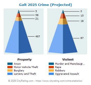 Galt Crime 2025