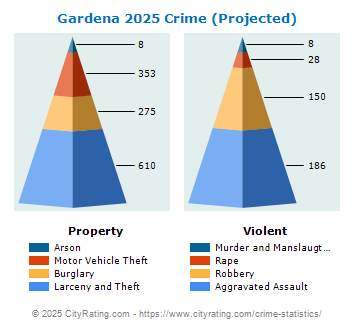 Gardena Crime 2025