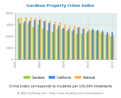 Gardena Crime Statistics: California (CA) - CityRating.com