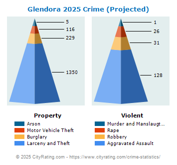 Glendora Crime 2025