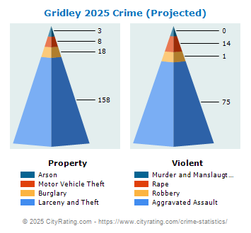 Gridley Crime 2025