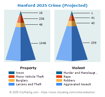 Hanford Crime 2025