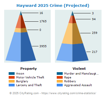 Hayward Crime 2025