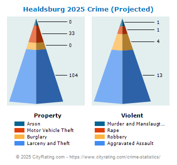 Healdsburg Crime 2025