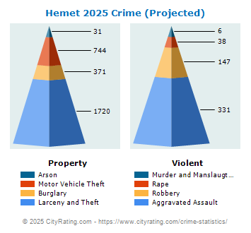 Hemet Crime 2025