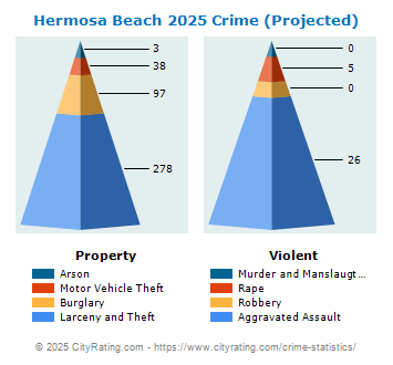 Hermosa Beach Crime 2025