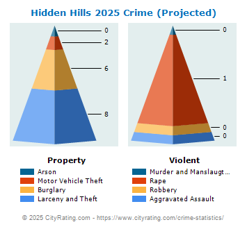 Hidden Hills Crime 2025