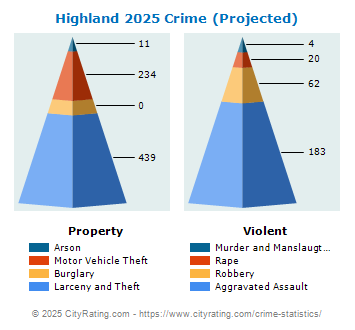 Highland Crime 2025