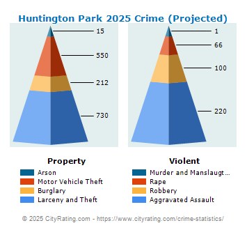 Huntington Park Crime 2025