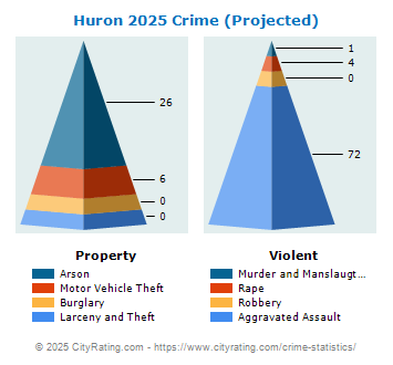 Huron Crime 2025