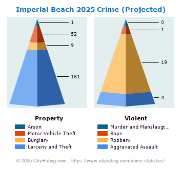 Imperial Beach Crime 2025