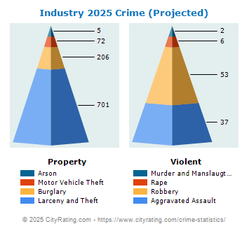 Industry Crime 2025